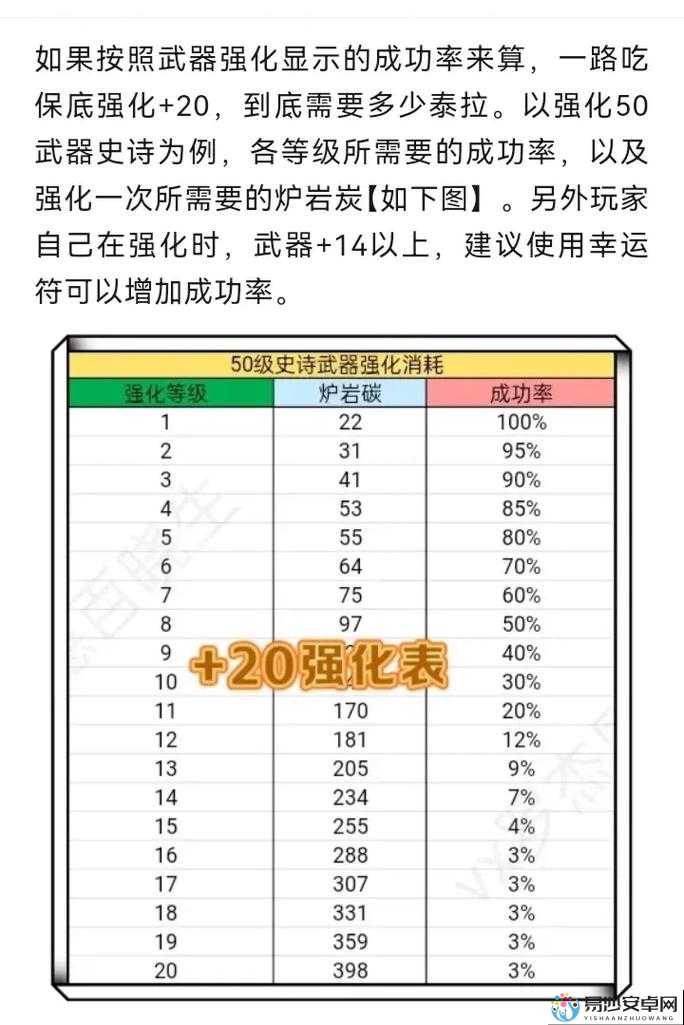 DNF锻造系统解析！独立攻击飙升秘籍+精炼炭需求表狂汗收藏版
